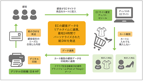 「EC」と「紙」をリアルタイムで連携させたCRMにおけるシナリオのひとつで、カゴ落ちから最短24時間で、紙のDMでリテンションする施策の仕組み。ECのデータのリアルタイム連携と、カタログ企業のクオリティに耐えるデジタル印刷機があってこそ実現できる。