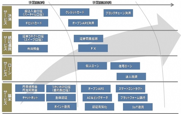 中期的な商品サービス展開ロードマップ