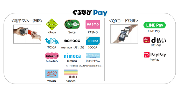 ぐるなびPay、PASMOや楽天ペイなどの電子マネー・コード決済の全14