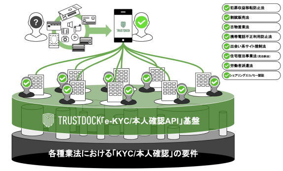 e-KYC/本人確認APIサービスを提供するTRUSTDOCK、第三者割当増資 e-KYC/本人確認APIサービスを提供するTRUSTDOCK、第三者割当増資