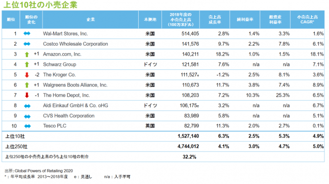 世界の小売業ランキング 日本は29社がランクイン イオンは全世界13位に デロイトトーマツ調査 Eczine イーシージン
