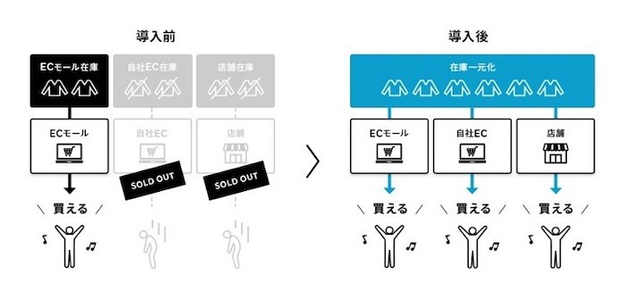 楽天 ファッションブランド向けオムニデータソリューションを夏から提供 ブランドの申込受付開始 Eczine イーシージン