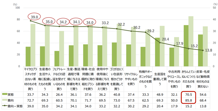 サステナブルファッション 購買実態 意向ともに きちんとていねいにつくられたものを買う 博報堂 Eczine イーシージン