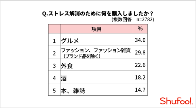 買い物でコロナストレスを解消 が4割 グルメや外食など 食 で発散傾向 Shufoo 調査 Eczine イーシージン