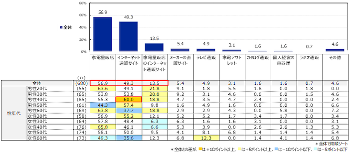 コロナ禍でも家電の購入場所は「家電量販店」が半数超え EC利用理由は検索・ポイント／楽天インサイト|ECzine（イーシージン）