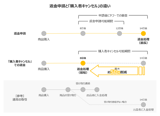 ヤフー、ヤフオク!・PayPayフリマの独自機能「購入者キャンセル」で